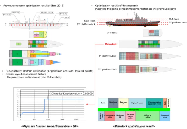 Fig.  12  Comparison  with  previous  research  results  of  naval  vessels  spatial  layout  design