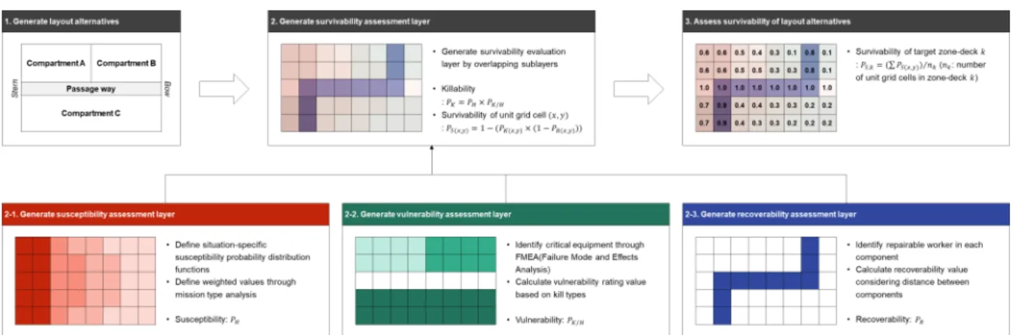 Fig.  1  An  overall  flow  chart  defining  survivability  assessment  layers