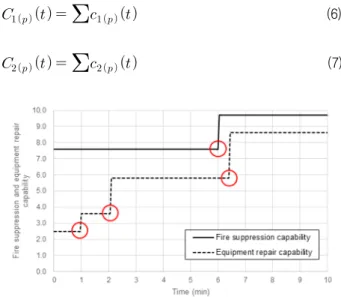Fig.  5  Example  of  fire  suppression  and  equipment  repair  capability 마지막으로,  Fig