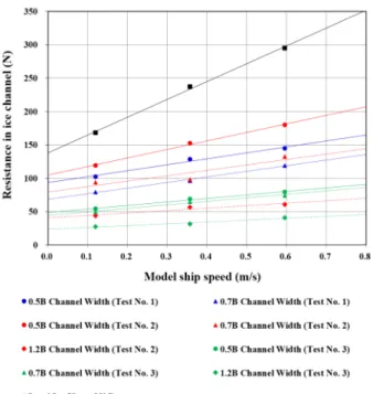 Fig.  9  Tendency  of  resistance  characteristics  on  ice  channel  for  model  ship  speeds  at  Test  No