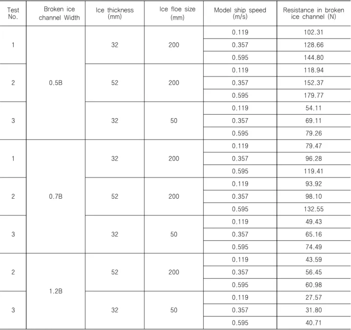 Table  3  Summary  of  model  test  results  Test  No. Broken  ice  channel  Width  Ice  thickness(mm)