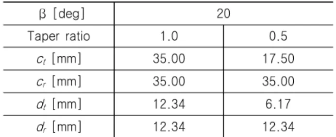 Fig.  1  Configuration  of  the  test  model             ∞    (1)        ∞    (2)        (3)