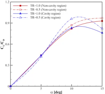 Fig.  6  Comparison  of  the  lift  and  drag  coefficients  between  different  taper  ratios 