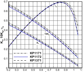 Table 3 Principal particulars of KP1371 &amp; comparison Model  propeller  No. KP1029 KP1172 KP1371