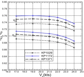 Fig. 19 Efficiency for KP1371 propeller(scantling draft)