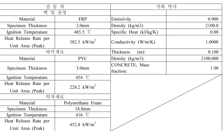 표  1.  전동차및  지하역사  물성치 