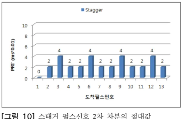 그림 8의 스태거 펄스신호의 2차 차분의 절대값을 구 해보면 그림 10과 같고,  스태거 펄스신호는 일반적으로  다음과 같은 특성을 지니고 있어서 신호분리에 유용하게  사용할 수 있다