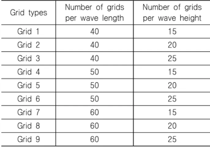 Table 3 Results of grid dependency test by wave height and  wave  length