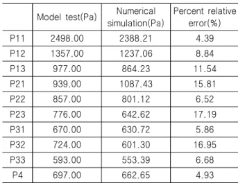 Table 4 Comparison of the percent relative error about  average  pressures(P avg )  between  model  tests  and  numerical  simulations