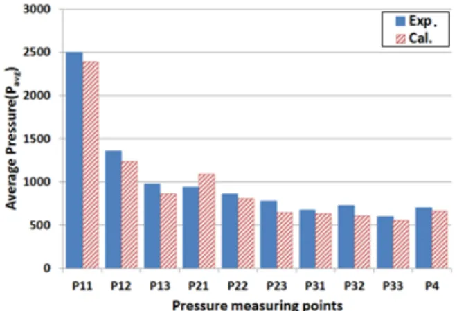 Fig. 8 Comparison of average pressures(P avg ) between  model  tests  and  numerical  simulations
