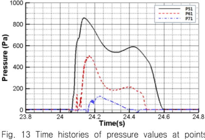 Fig.  13  Time  histories  of  pressure  values  at  points  measuring pressure P51, P61 and P71 on the  breakwater  of  the  FPSO  model
