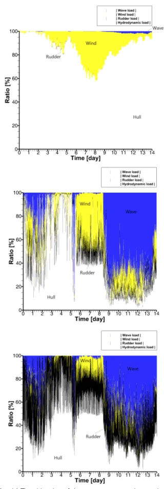 Fig. 14 Time histories of the surge, sway, and yaw relative  ratio  among  wave  load,  wind  load,  rudder  load,  and  hydrodynamic  load  due  to  hull  based  on  the  AIS and ECMWF database