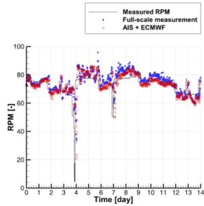 Fig.  15  Time  histories  of  the  measured  RPM,  the  RPM  calculated  from  the  full-scale  measurement  (You,  et  al.,  2018),  and  RPM  calculated  from  the  AIS  and  ECMWF  database