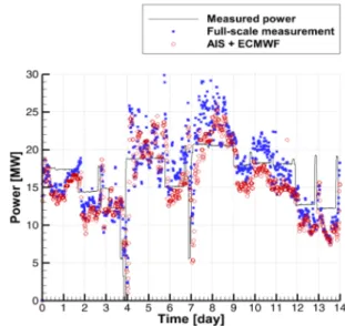 Table 3 Statistical values acquired from the measured  RPM,  RPM  calculated  from  the  full-scale  measurement  (You,  et  al.,  2018),  and  RPM  calculated  from  the  AIS  and  ECMWF  data