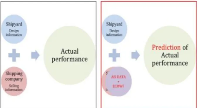 Fig. 1 Different approaches to predict actual performance  of  a  ship (ECMWF) 데이터베이스의 조합으로 대체함으로써, 신뢰할 수 있는 수준의 실선 운항 성능 추정이 가능한지 검증하는 것을 목표로  하였다