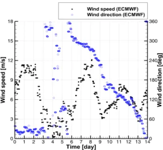 Fig. 4 Time histories of the wind speed and wind direction  obtained  from  ECMWF