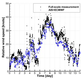 Fig. 5 Time histories of the significant wave height and  wave  direction  obtained  from  ECMWF