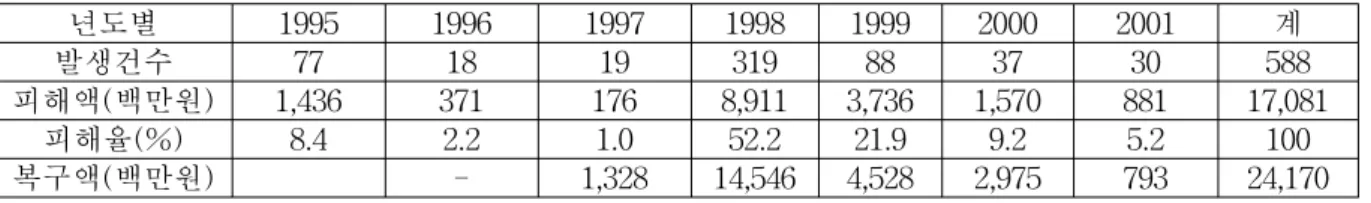 표  1.  과거  피해현황  총괄(1996년～2001년) 년도별 1995 1996 1997 1998 1999 2000 2001 계 발생건수 77 18 19 319 88 37 30 588 피해액(백만원) 1,436 371 176 8,911 3,736 1,570 881 17,081 피해율(%) 8.4 2.2 1.0 52.2 21.9 9.2 5.2 100 복구액(백만원) - 1,328 14,546 4,528 2,975 793 24,170 노선별  수해현황은 