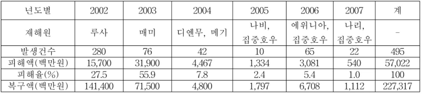 표  4  년도별  재해발생건수와  피해액  및  복구액(2002년～2007년)  년도별 2002 2003 2004 2005 2006 2007 계 재해원 루사 매미 디엔무,  메기 나비,  집중호우 에위니아, 집중호우 나리,  집중호우  -발생건수 280 76 42 10 65 22 495 피해액(백만원) 15,700 31,900 4,467 1,334 3,081 540 57,022 피해율(%) 27.5 55.9 7.8 2.4 5.4 1.0 100 복구액(백