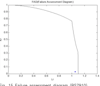 Fig.  15  Failure  assessment  diagram  (BS7910)  5. 결 론 본 연구에서는 GTT사의 NO96 타입 화물창 리퀴드 돔에 적용 되는 체어의 특징을 분석하고 이를 바탕으로 새로운 구조를 개발 하여 설계  및  설치  효율을  극대화 하고자  하였다