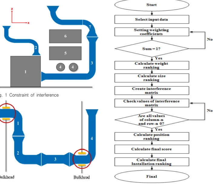 Fig.  1  Constraint  of  interference