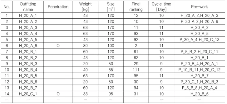 Table  2  Output  data  for  outfitting  installation  sequence  (5  page)