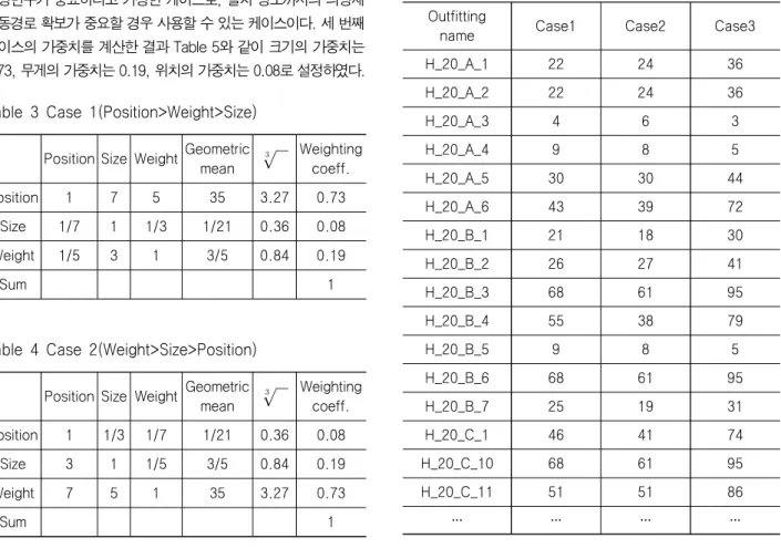 Table  4  Case  2(Weight>Size>Position)