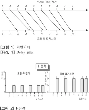 그림 3의 E-전략은 b  프레임 단위 4에서 불연속을 발 생시키지만, b는 버퍼 큐에 놓이게 되고 결국 3  프레임  단위의 지연을 갖는 단위 5에서 표현된다