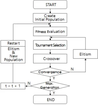 Fig.  2  Micro-genetic  algorithm(μ-GA)