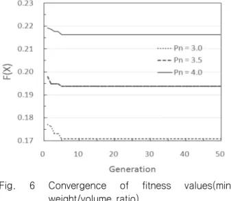 Fig.  5  Comparison  of  calculation  time  using  micro-GA  and  SGA