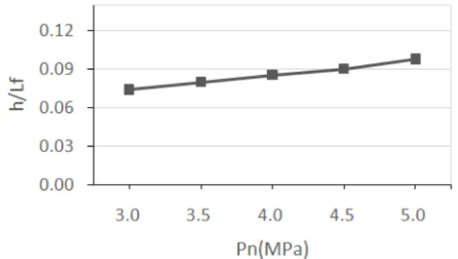 Fig.  7  Fitness  values        on    ,  by  GA Fig.  8  Thickness/Spacing  (    )  on    ,  by  GA Table 2는 압력선체 설계전문가가 동일한  압력선체를  대상으 로 최적의 치수를 도출한 결과이다