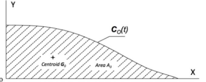Fig.  2  Two  waterline  areas  with  their  centroids  and  boundary cuves:      for original area and    