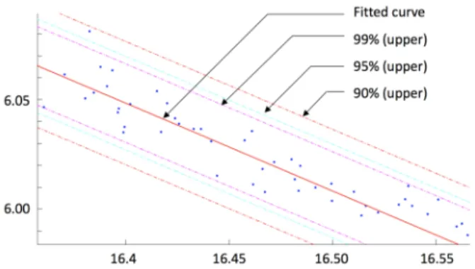 Fig.  7  Bands  for  three  different  levels  of  confidence 증가하나, 역으로 밴드를 벗어나는 데이터들이 상당수 발생할 수  있음을  인지하여야  한다