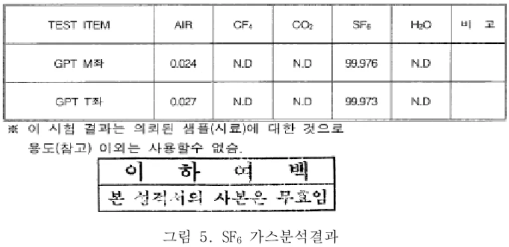 그림 5. SF 6  가스분석결과 2.5  이상개폐과전압  원인분석     이상개폐과전압의  원인을  분석하기  위하여,  같은  급전계통을  사용하지만  피뢰기계수기가  동작하지  않는    철도공사  구로변전소와  System을  비교한  결과  공항철도에서는  Scott변압기  2차  이후  72.5kV  GIS에  GPT를  사용하는  점이  상이하였다