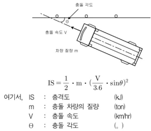 표 1에서 고속도로에 주로 적용하고 있는 SB5  등급과  SB6  등급 방호울타리의 충격도는 충돌각도 15°,  차량속 도 80 km/h를 기준으로, SB5 등급과 SB6  등급 방호울타 리에 각각 14 tonf와 25 tonf의 차량중량을 적용한 조건에 으로부터 산출된 것이다