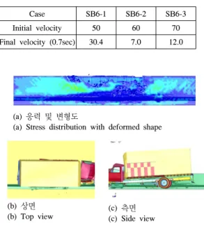 Table 5는  충돌해석에서의  초기충돌속도와  해석  후  0.7초 후의 충돌속도를 나타내고 있으며,  충돌차량의 이 탈속도와 초기속도의 비를 보면 SB6-1는 약 60%  의 속도 를 유지하고 있으나, SB6-2와 SB6-3은 각각 11.7%, 17.1%  로 급격히 속도가 줄어들었다