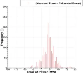 Fig.  18  Histogram  of  error  for  between  measured  power  and  that  calculated  from  simulation