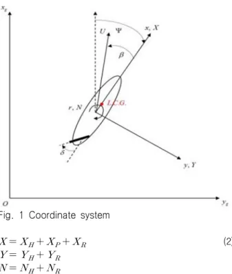 Fig.  1  Coordinate  system                                                              (2) 식 (3)은 선체에 작용하는 동유체력을 정리한 것이다