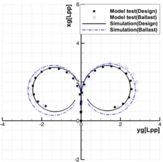 Fig.  2  Trajectories  for  35°  turning  tests  of  the  LNGC  with  design  and  ballast  draft
