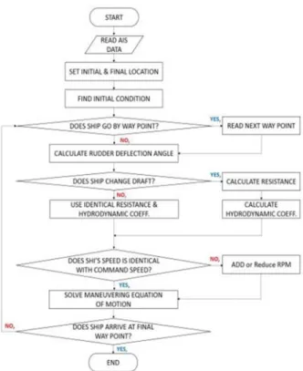 Fig.  6  Flow  chart  of  the  sailing  simulation  using  the  AIS  data 초기위치에서의  대지속도를  초기  운항속도로  가정하였는데,  이때  필요한  분당회전수를  초기흘수를  기준으로  설계흘수와  밸 러스트흘수의  저항,  자항  정보를  선형  보간하여  추정하였다