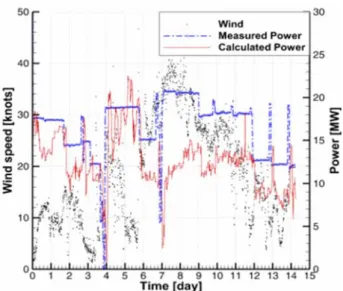 Fig.  15  Time  histories  of  significant  wave  height,  measured  power  and  calculated  power  from  simulation