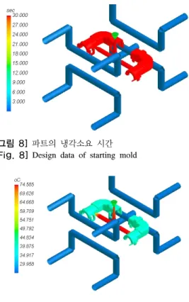 그림 7은 게이트 위치 우선지수를 통해 게이트 최적  위치를 나타내는데 경험적으로 설계한 그림 2의 모델보 다 게이트의 위치가 전체적으로 무게 중심쪽을 향하고  있다