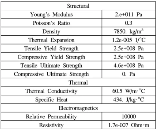 Fig. 3은 다기능 도우 컨디셔너 모델의 메쉬 형성을 나 타내며 114,076개의 절점과 57,426개의 요소로 구성되어  있다. 