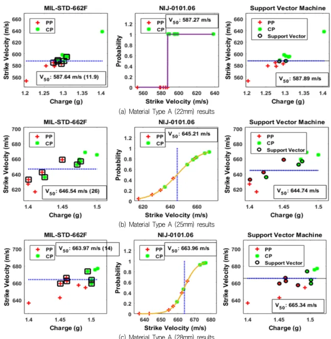 Fig.  6  Ballistic  limit  velocity  results  of  Type  A  with  22,  25,  and  28  mm  thickness  against  AK-47  7.62  mm  MSC  using  MIL,  NIJ,  and  SVM  methods   