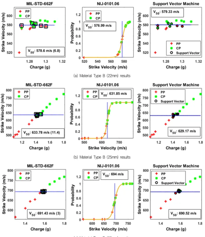 Fig. 6는 Material Type A의 22(a), 25(b), 그리고 28(c) mm  두께의  MIL,  NIJ,  그리고  SVM  방식의  방호한계속도와  완전관통  및  부분관통의  데이터  분포를  보여준다