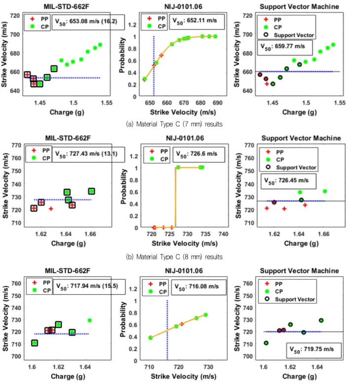 Fig. 8  Ballistic limit  velocity results  of  Type C  with  7, 8,and 9 mm thickness against AK-47  7.62 mm MSC using  MIL,  NIJ,  and  SVM  methods   