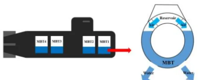 Fig.  2  Conceptual  figure  of  the  main  ballast  tank  blowing