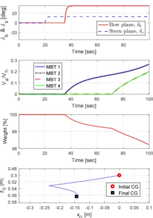 Fig.  6  Emergency  rising  maneuver  simulation  results  (control  surfaces,  air  volume  fraction,  weight,  and  CG) Fig