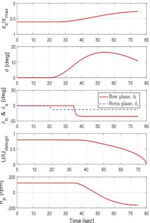 Fig.  8  Crash  stop  simulation  results 시뮬레이션  시작  20초  후  심도변경을  수행하고,  제어판의  오 작동으로 인해 종동요각이 커지면서 선체가 수면으로 향하게 되 어 초기에 운항하고 있는 심도로부터 이탈하는 것을 알 수 있다