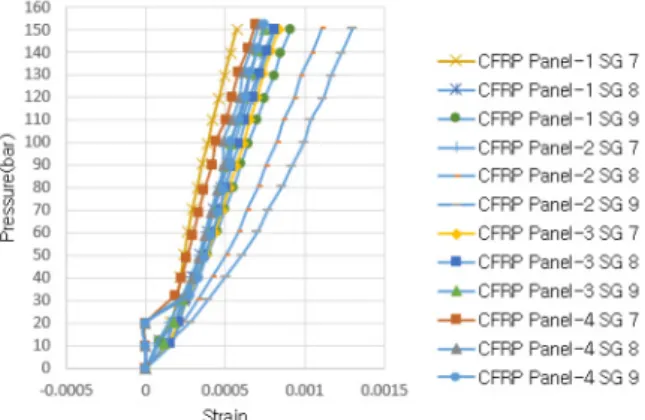 Fig.  15  Strain  values  of  CFRP  test  panels  from  strain  gauge  number  10
